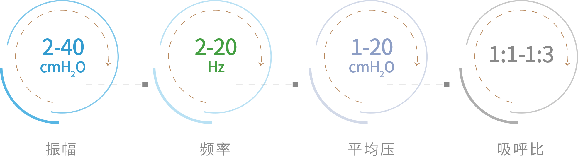 更高的振幅和頻率，適用于更廣泛的病例，帶來更好的療效。